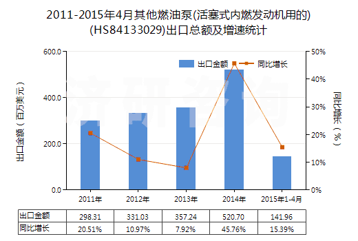 2011-2015年4月其他燃油泵(活塞式內(nèi)燃發(fā)動機用的)(HS84133029)出口總額及增速統(tǒng)計 2011-2015年4月其他燃油泵(活塞式內(nèi)燃發(fā)動機用的)(HS84133029)出口總額及增速統(tǒng)計